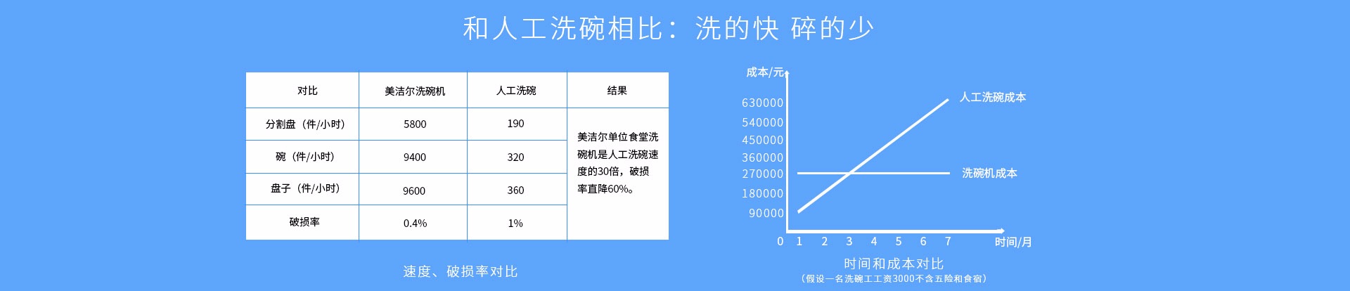 长龙式洗碗机