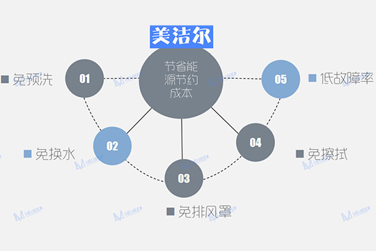 商用洗碗机