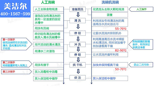 大型商用洗碗机