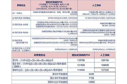 小型智能商用洗碗机的费用对比 