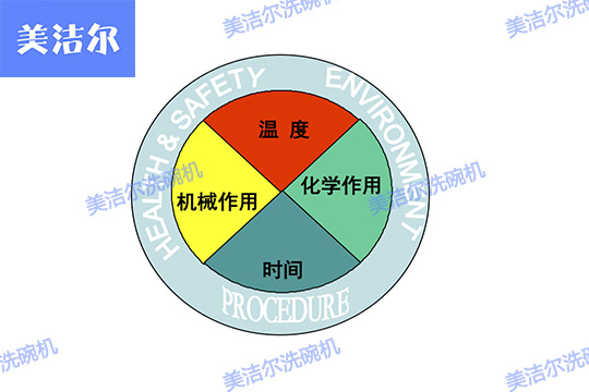 全自动洗碗机