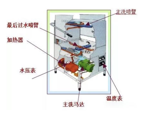 提拉式洗碗机工作原理