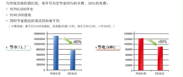 美洁尔洗碗机VS传统洗碗机