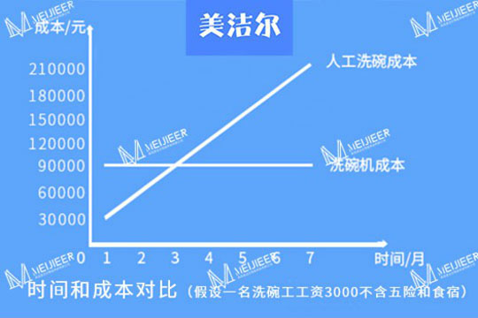 大型商用洗碗机