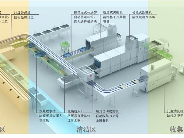 洗碗机解决方案 洗碗机解决方案