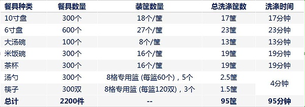 提拉式洗碗机AM900洗涤时间表