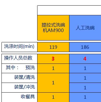 洗碗机洗碗和人工洗碗所有人工对比图