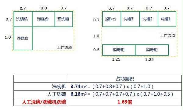 提拉式洗碗机AM900与人工洗碗空间比较