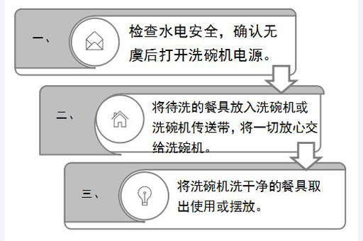 使用全自动食堂洗碗机时的工作流程