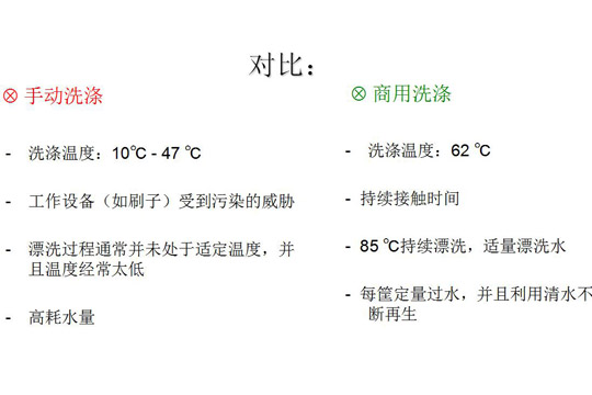 手动洗涤VS食堂洗碗机洗涤