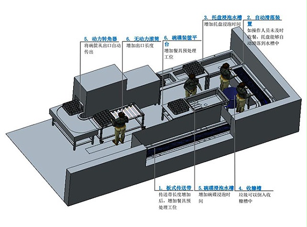 食堂洗碗机改造方案