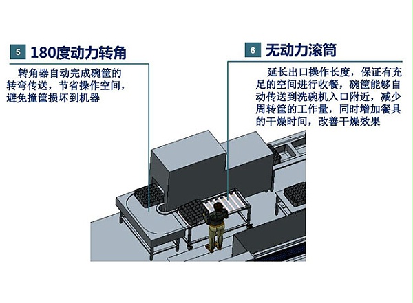 食堂洗碗机