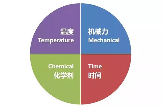 影响商用洗碗机清洁能力的四大要素