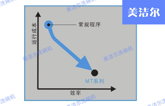 大型洗碗机