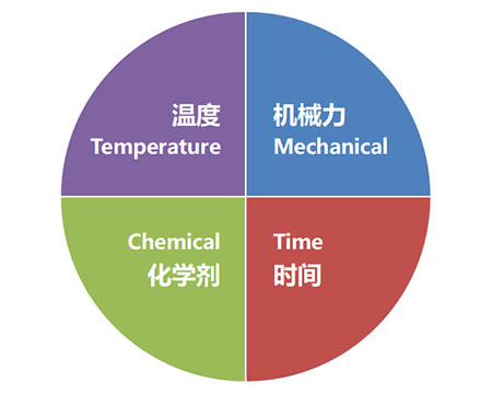 影响餐具清洗过程的四个因素