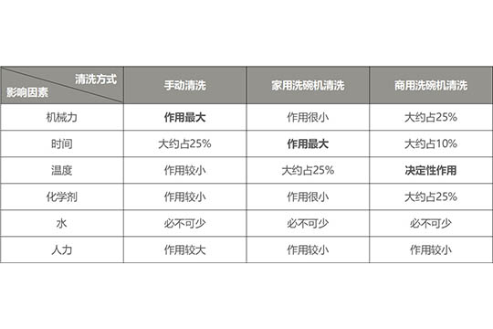 商用洗碗机