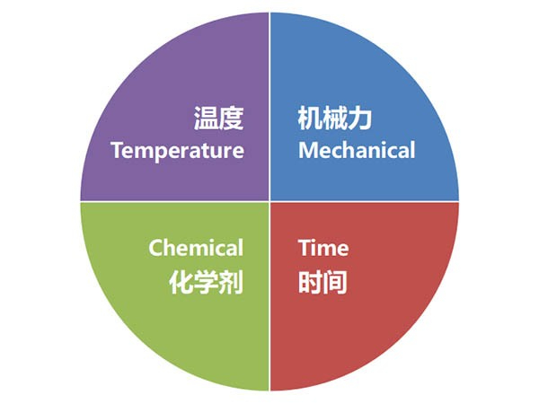 商用洗碗机洗不干净餐具？可能是这些因素在作怪