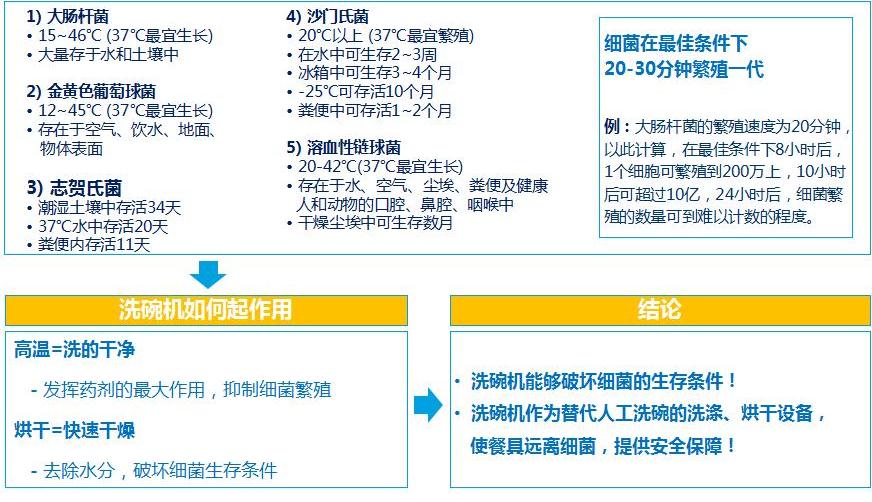 商用洗碗机