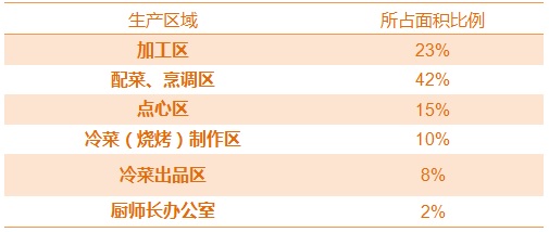 规划餐厅厨房面积