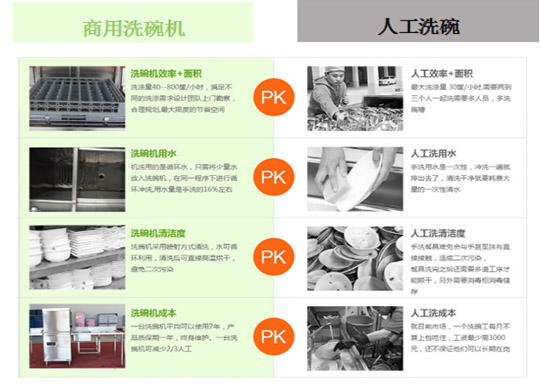 商用洗碗机VS人工洗碗