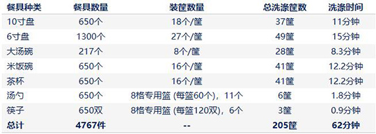 商用洗碗机洗涤时间