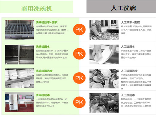 商用洗碗机将会是餐饮界下一个决胜的关键?