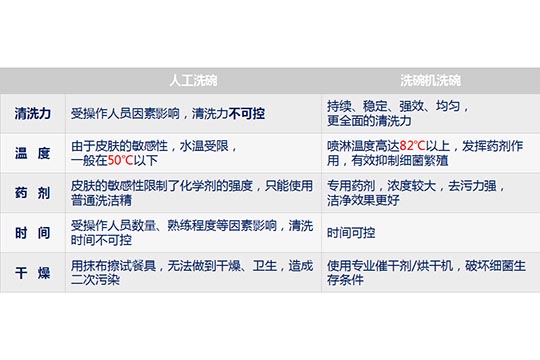 人工洗碗和洗碗机洗碗
