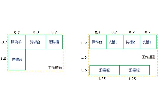 商用洗碗机布局管理