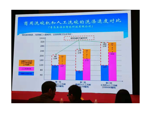 商用洗碗机和人工洗碗的清洁方式对比