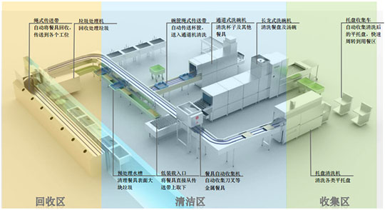 全自动食堂洗碗机解决方案