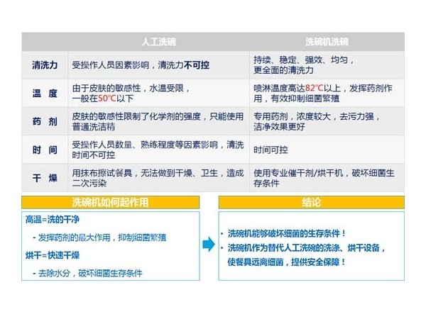 用了学校食堂洗碗机还能更自信？