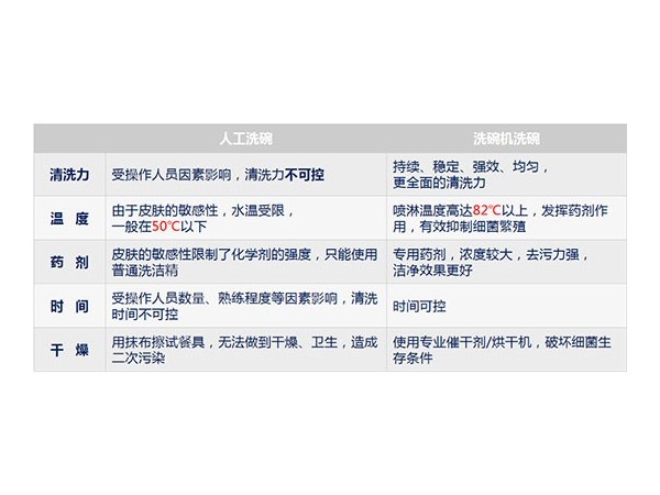 餐具消毒行业备受关注，商用洗碗机成行业新宠