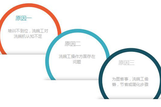 食堂洗碗机使用流程上出现问题的原因