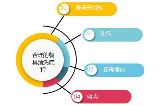 全自动食堂洗碗机正确使用流程