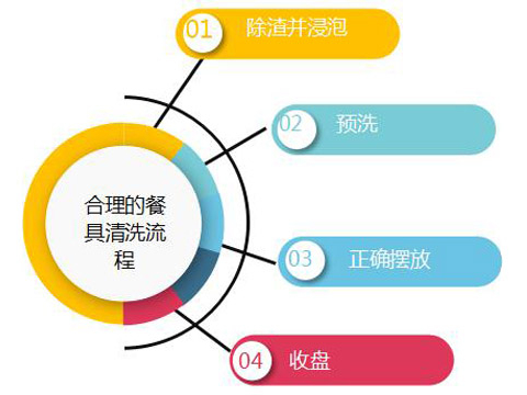 全自动食堂洗碗机科学使用流程与方法