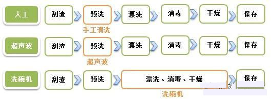 超声波洗碗机