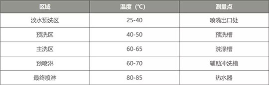 商用洗碗机各区域温度