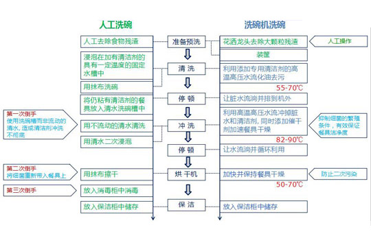 人工洗碗机vs洗碗机洗碗