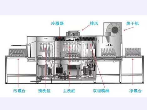 酒店洗碗机是怎样将餐具清洗干净的!