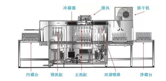 通道式洗碗机工作原理