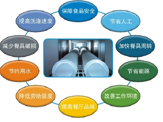 为什么一定要选择食堂洗碗机?