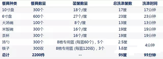 提拉式洗碗机洗涤速度