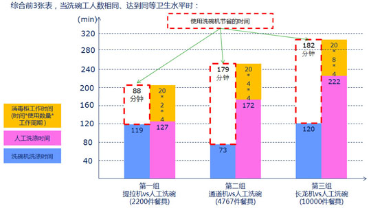 商用洗碗机VS人工洗碗