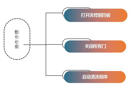 全自动食堂洗碗机自清洁流程