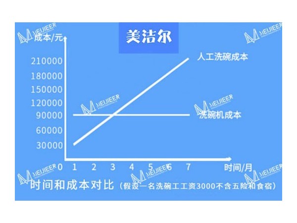山东「美洁尔」大型商用洗碗机解决人工清洗的一系列问题