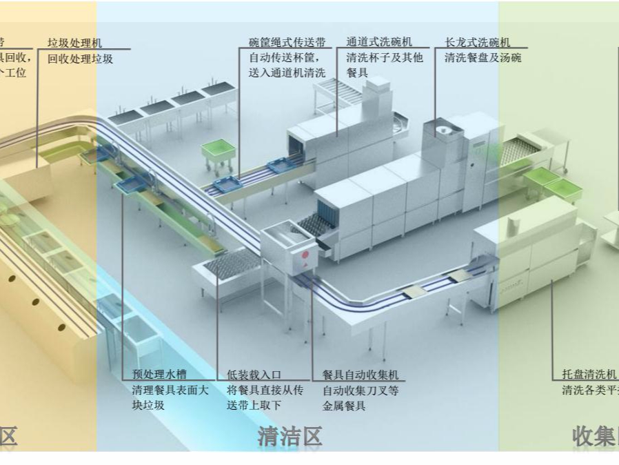 企业员工食堂洗碗机整体解决方案