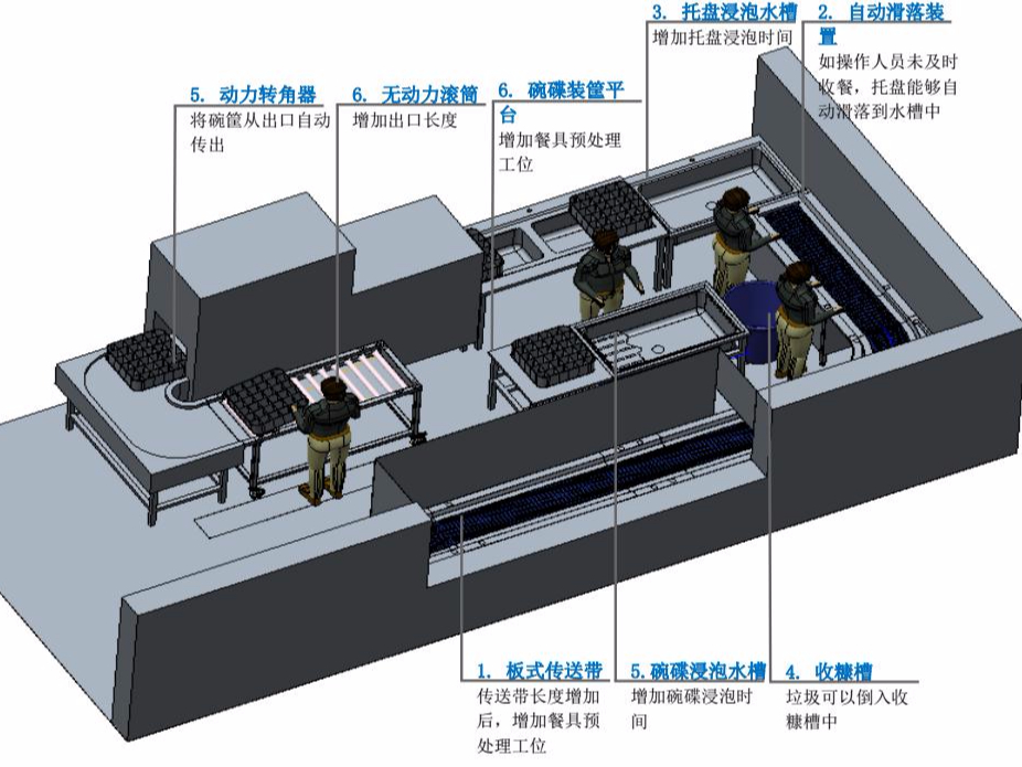 企业员工食堂洗碗机整体解决方案-中芯国际