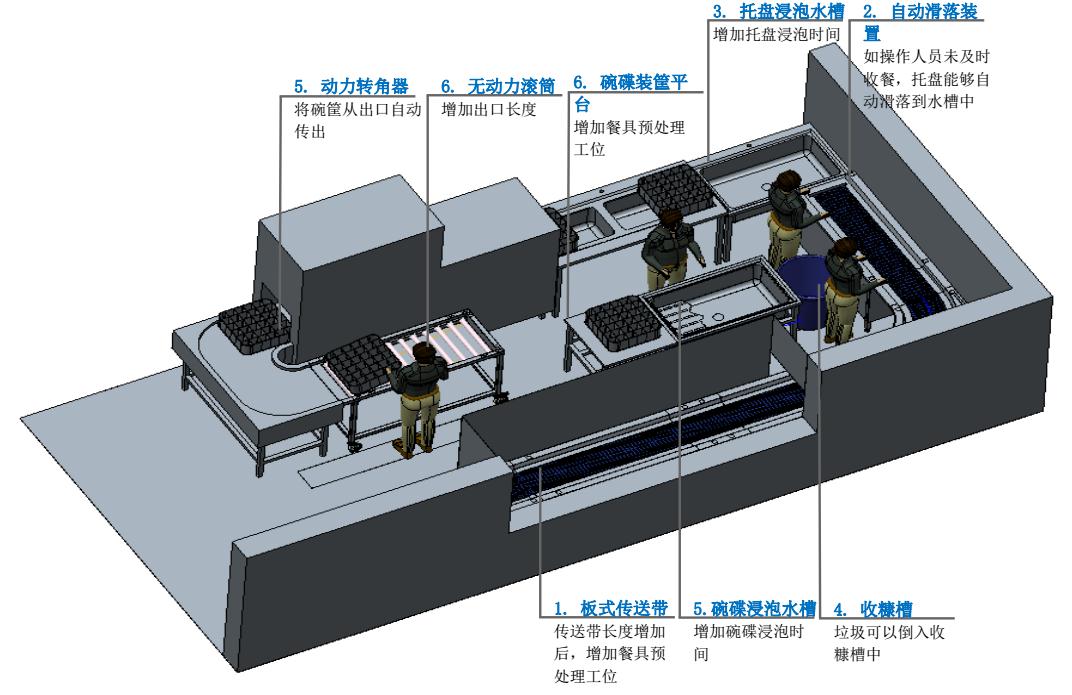 企业员工食堂洗碗机解决方案