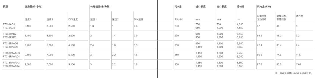 食堂洗碗机技术参数