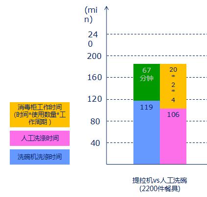 洗碗机洗碗和人工洗碗时间对比图